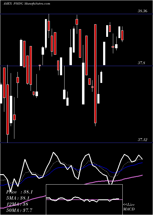  Daily chart Powershares S&P 500 Downside He