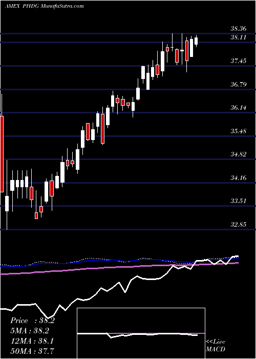  weekly chart PowersharesS