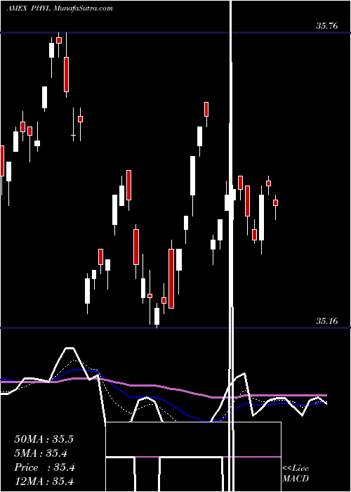  Daily chart PGIM Active High Yield Bond ETF
