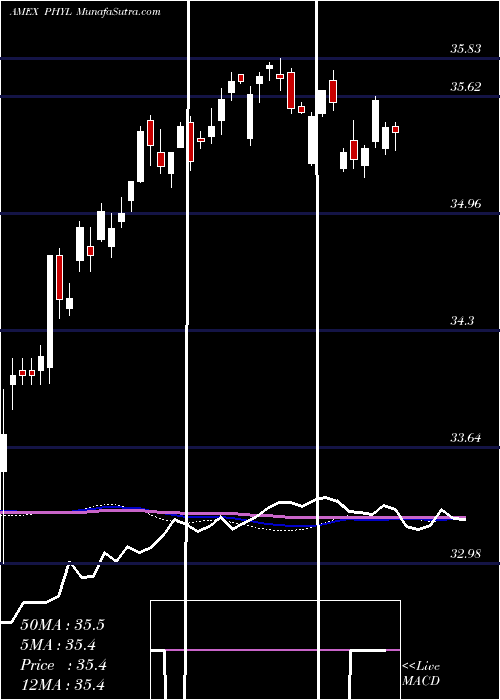  weekly chart PgimActive