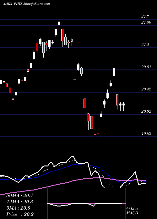  Daily chart Sprott Physical Gold Trust