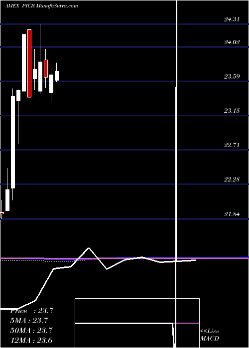  monthly chart IntlCorporate