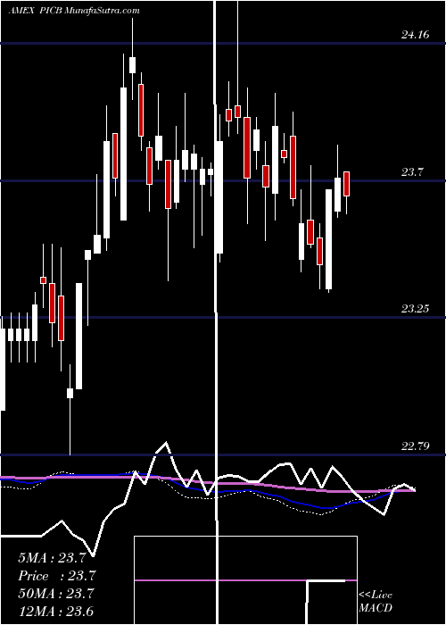  weekly chart IntlCorporate