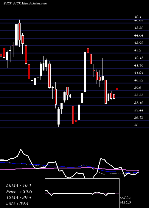  weekly chart GlobalSel