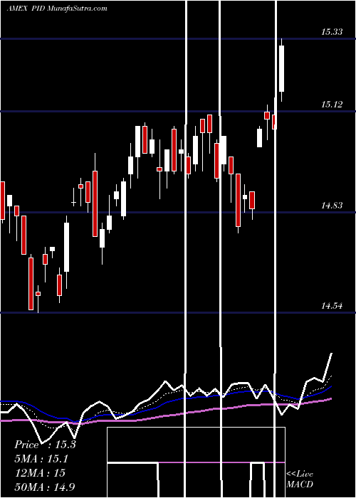  Daily chart Intl Dividend Achievers Powershares