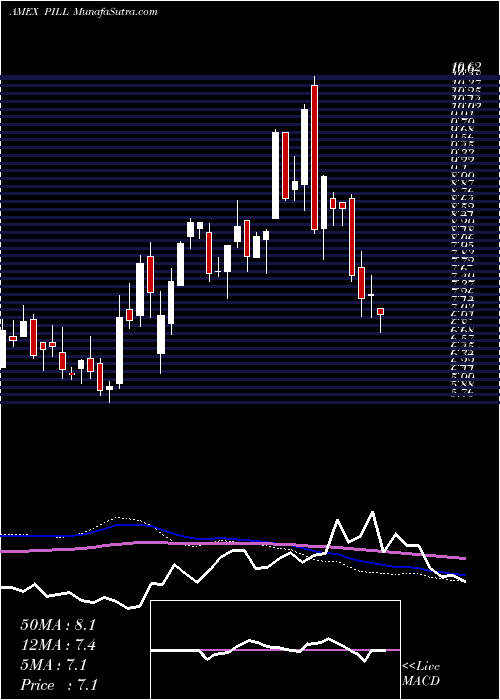  weekly chart PharmaceuticalMedical