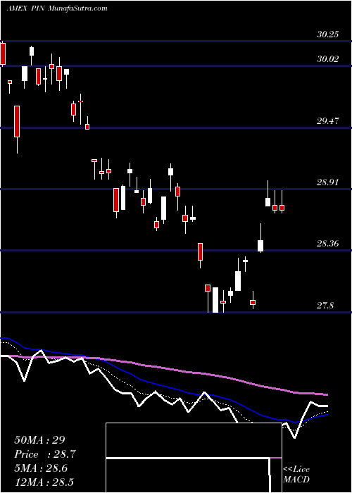  Daily chart IndiaPowershares