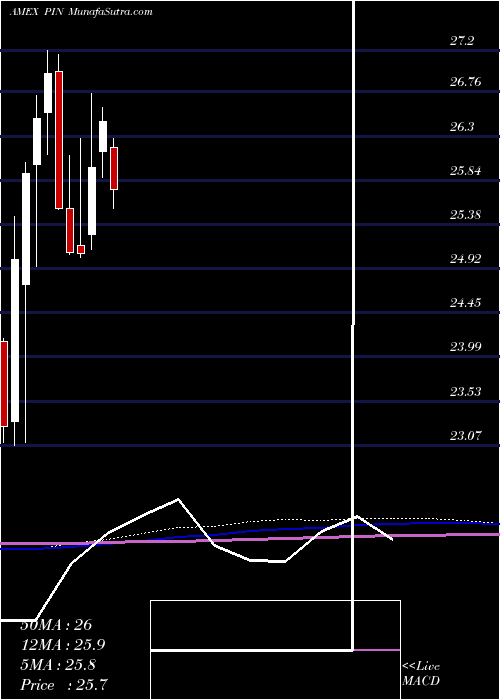  monthly chart IndiaPowershares