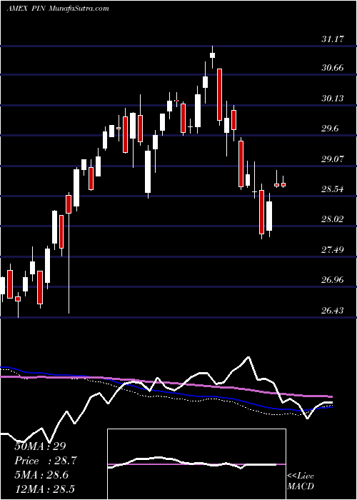  weekly chart IndiaPowershares