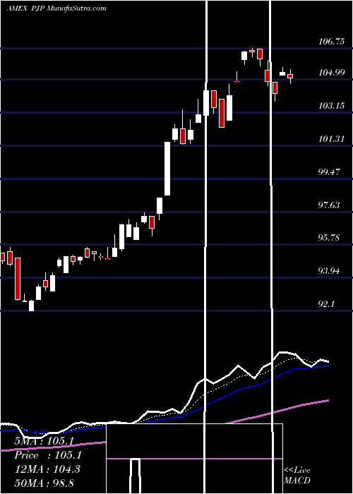 Daily chart DynamicPharmaceuticals