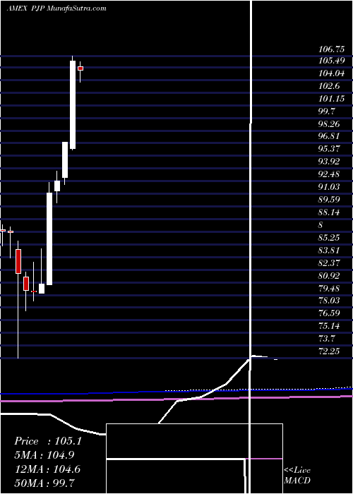  monthly chart DynamicPharmaceuticals