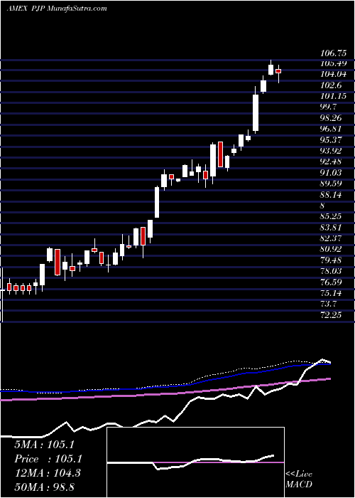  weekly chart DynamicPharmaceuticals