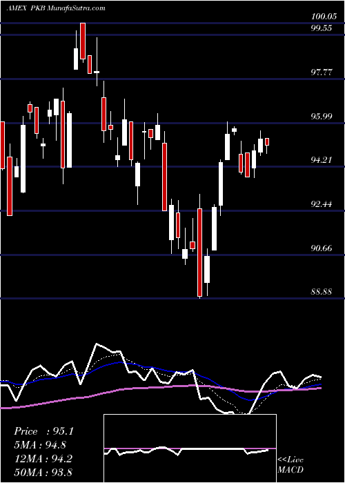  Daily chart DynamicBuilding