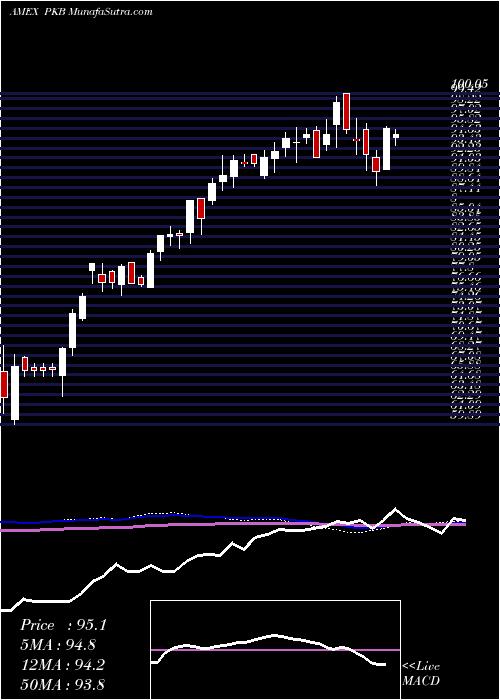  weekly chart DynamicBuilding