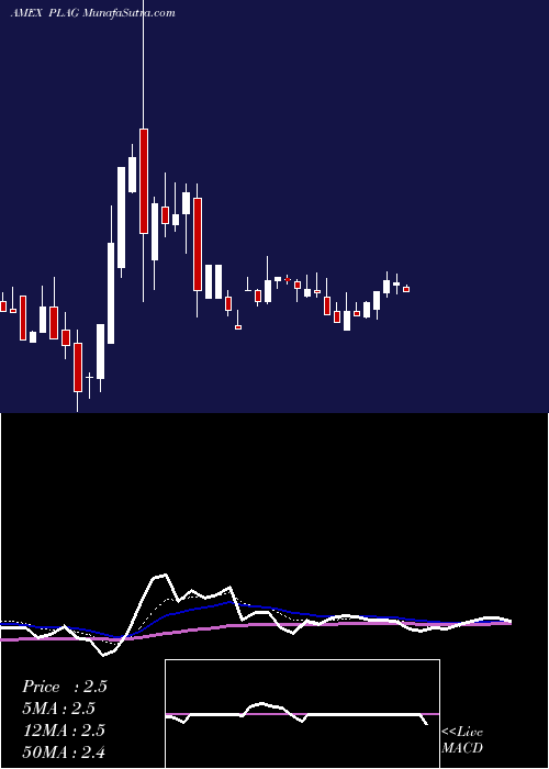  Daily chart Planet Green Holdings Corp