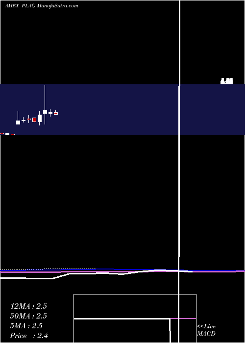  monthly chart PlanetGreen