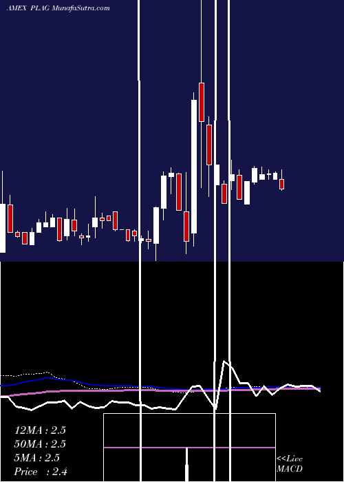  weekly chart PlanetGreen