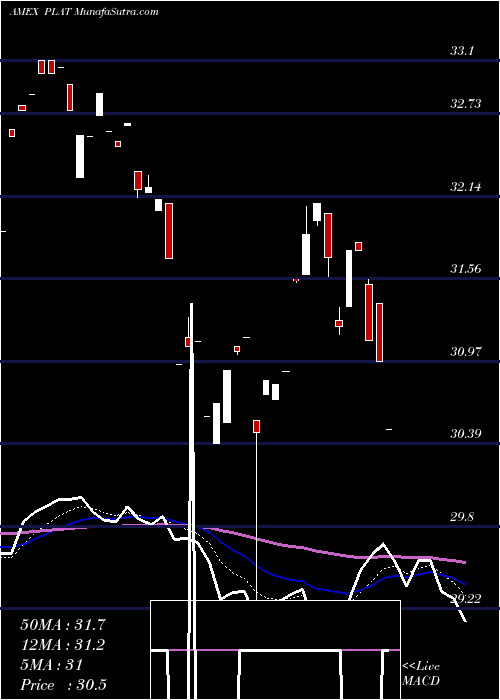  Daily chart WisdomtreeModern