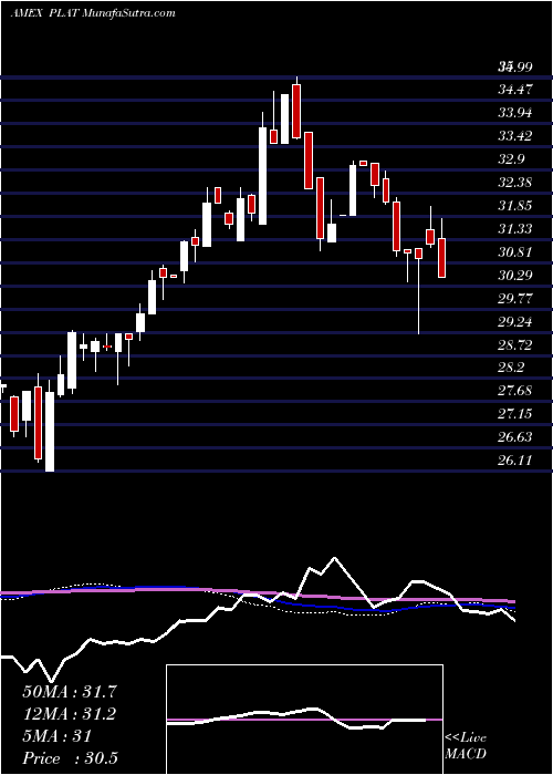  weekly chart WisdomtreeModern