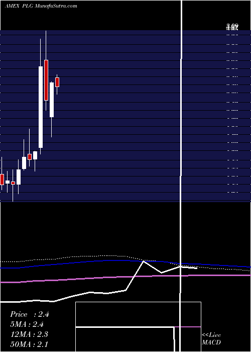  monthly chart PlatinumGroup