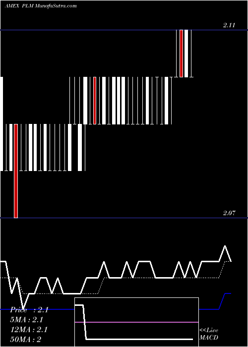  Daily chart PolymetMining