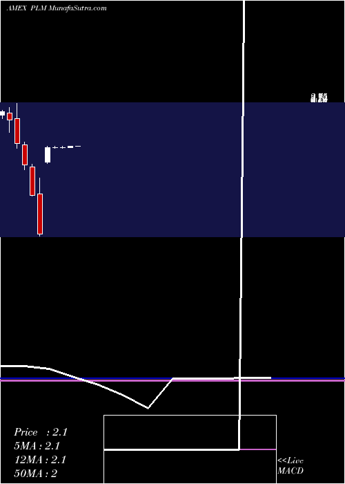  monthly chart PolymetMining