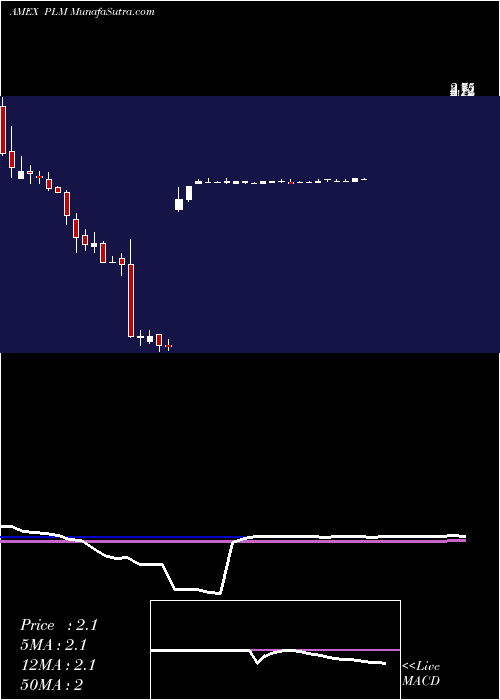  weekly chart PolymetMining