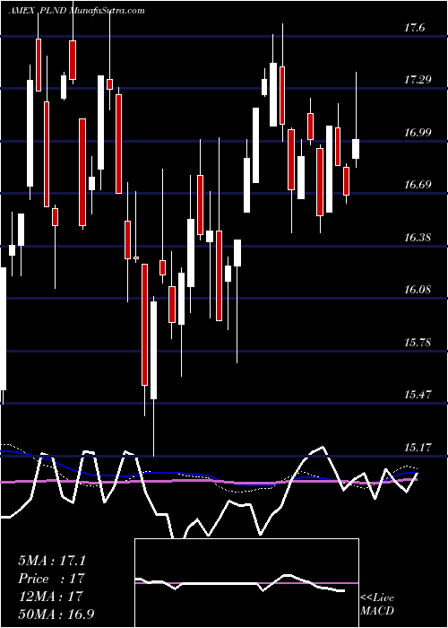  weekly chart PolandEtf
