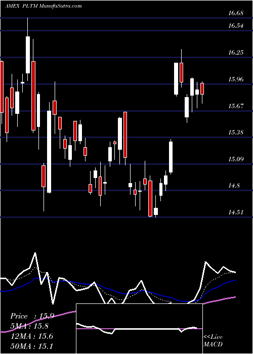  Daily chart Graniteshares Platinum Shares ETF