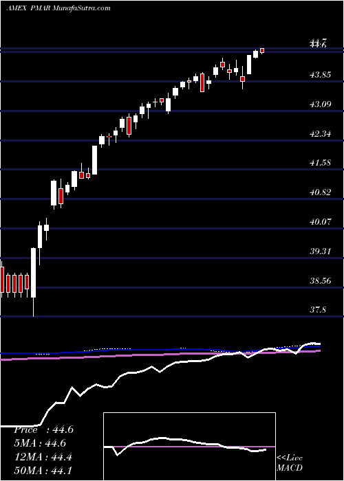  weekly chart InnovatorS