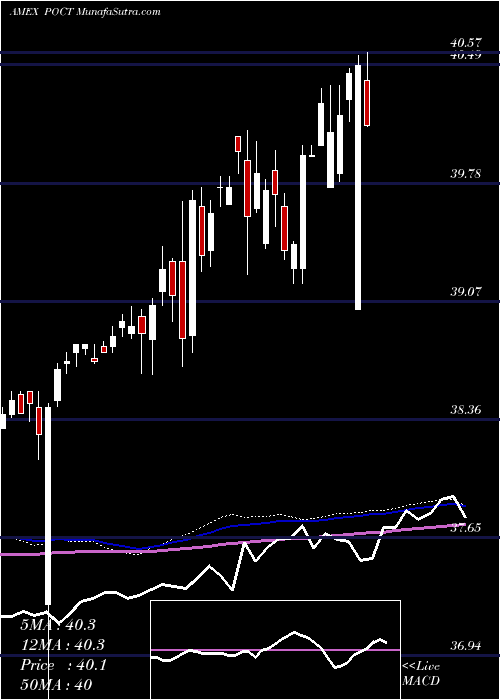  weekly chart InnovatorS