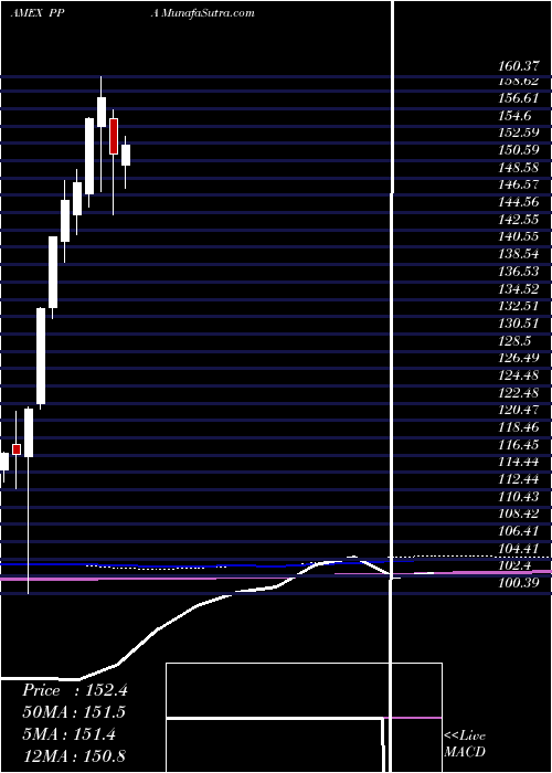  monthly chart AerospaceDefense