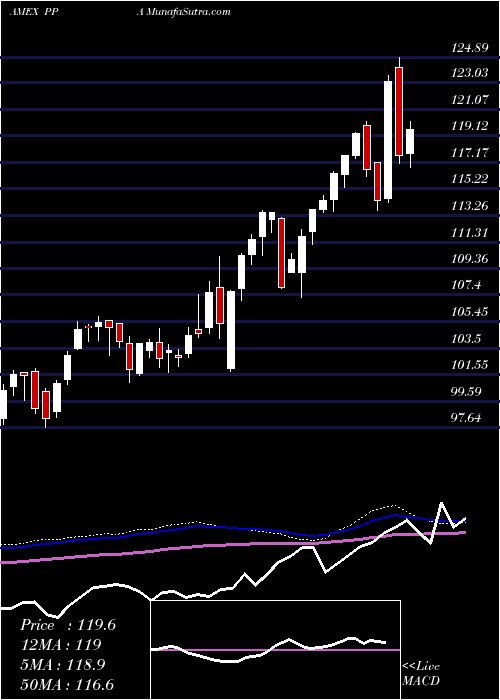  weekly chart AerospaceDefense