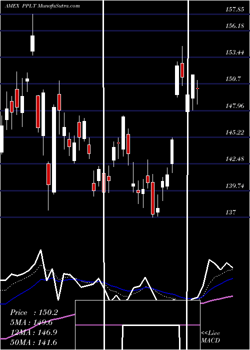  Daily chart Physical Platinum