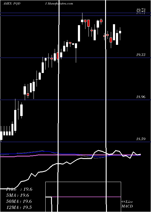  weekly chart PrincipalSpectrum