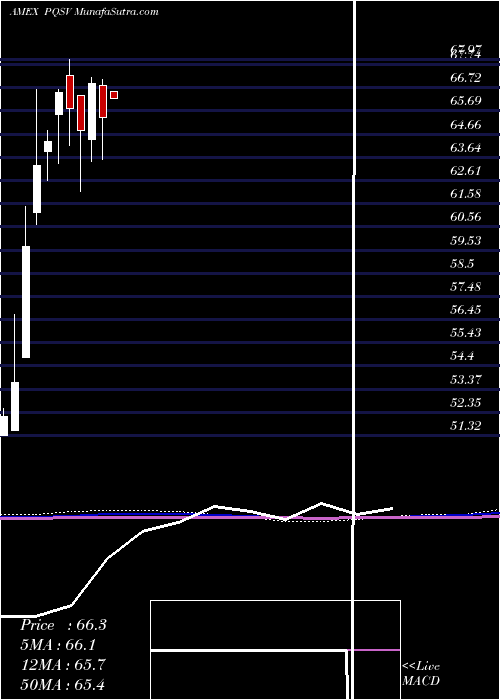  monthly chart PgimQma