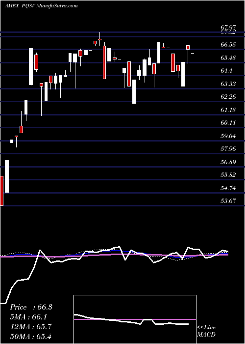  weekly chart PgimQma