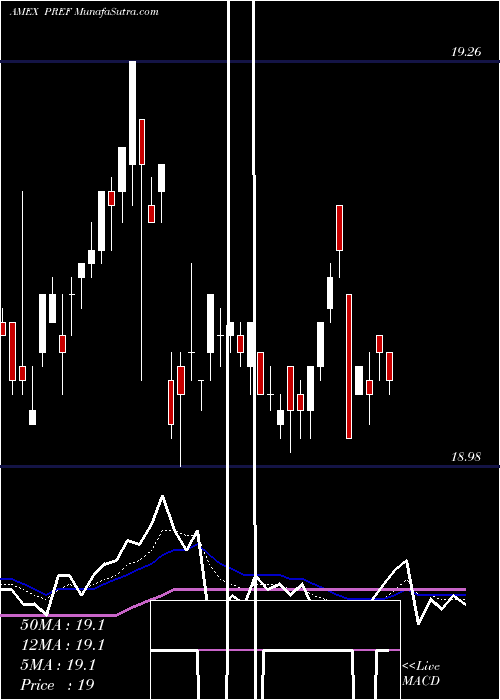  Daily chart Principal Spectrum Preferred Securities ETF