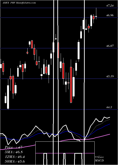  Daily chart FTSE Rafi US 1000 Powershares