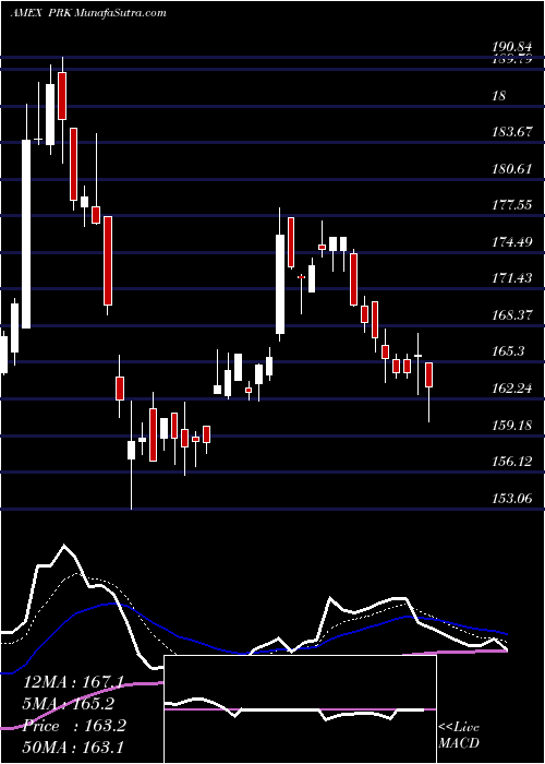  Daily chart ParkNational