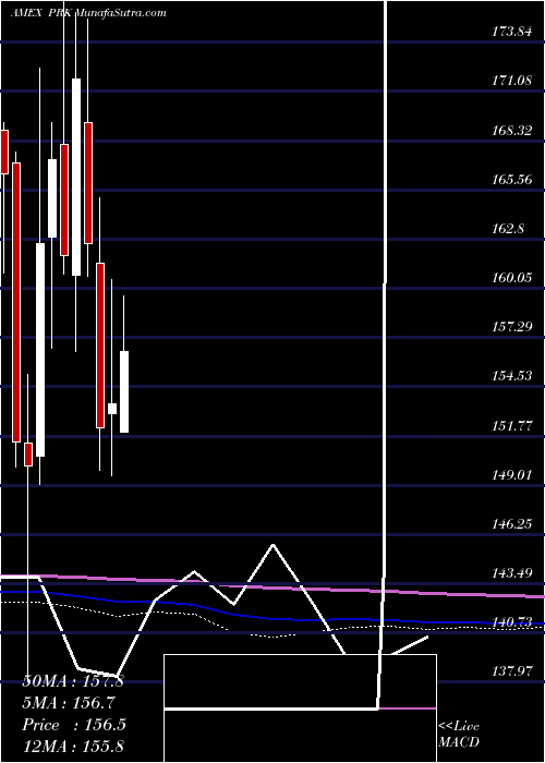  monthly chart ParkNational