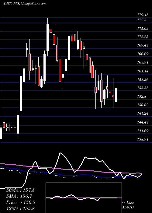  weekly chart ParkNational