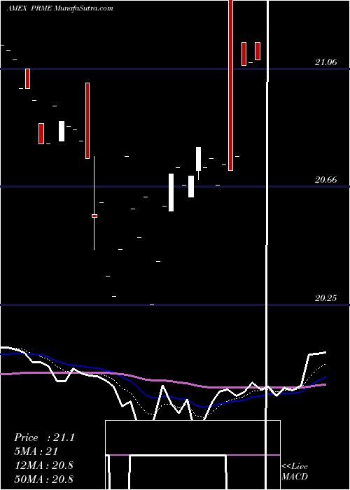  Daily chart First Trust Heitman Global Prim