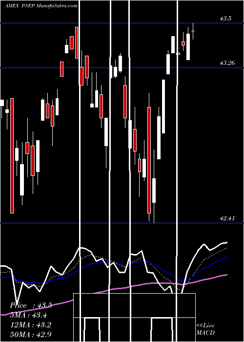  Daily chart InnovatorS