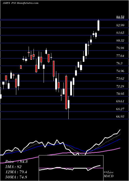  Daily chart DynamicSemiconductors