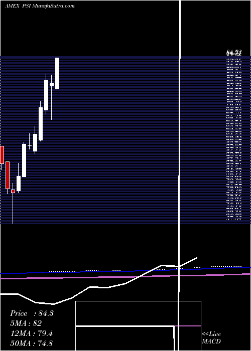  monthly chart DynamicSemiconductors