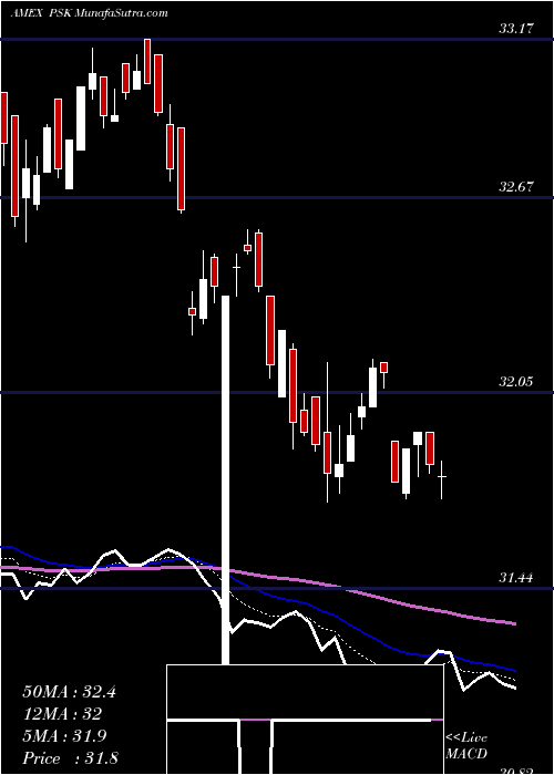  Daily chart SpdrWells
