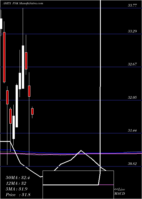  monthly chart SpdrWells