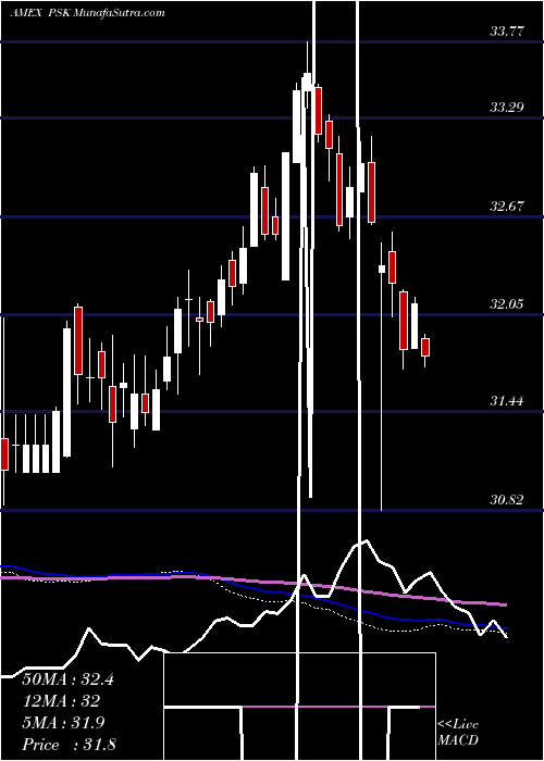  weekly chart SpdrWells