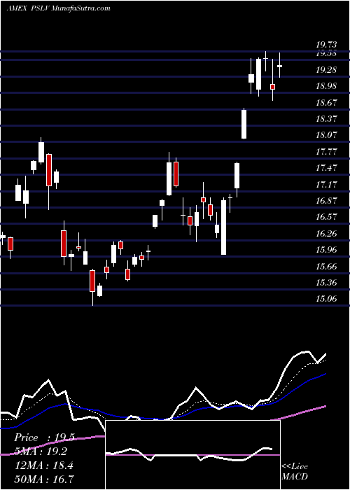  Daily chart Sprott Physical Silver Trust ETV
